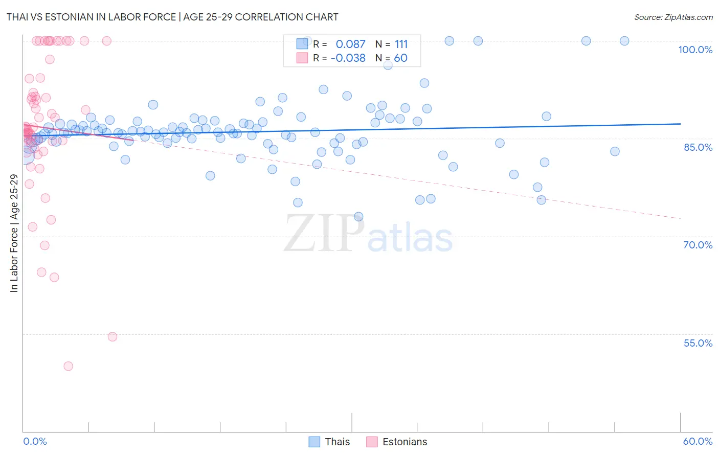 Thai vs Estonian In Labor Force | Age 25-29