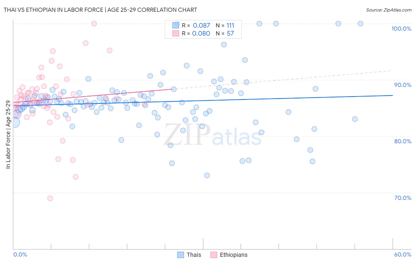 Thai vs Ethiopian In Labor Force | Age 25-29