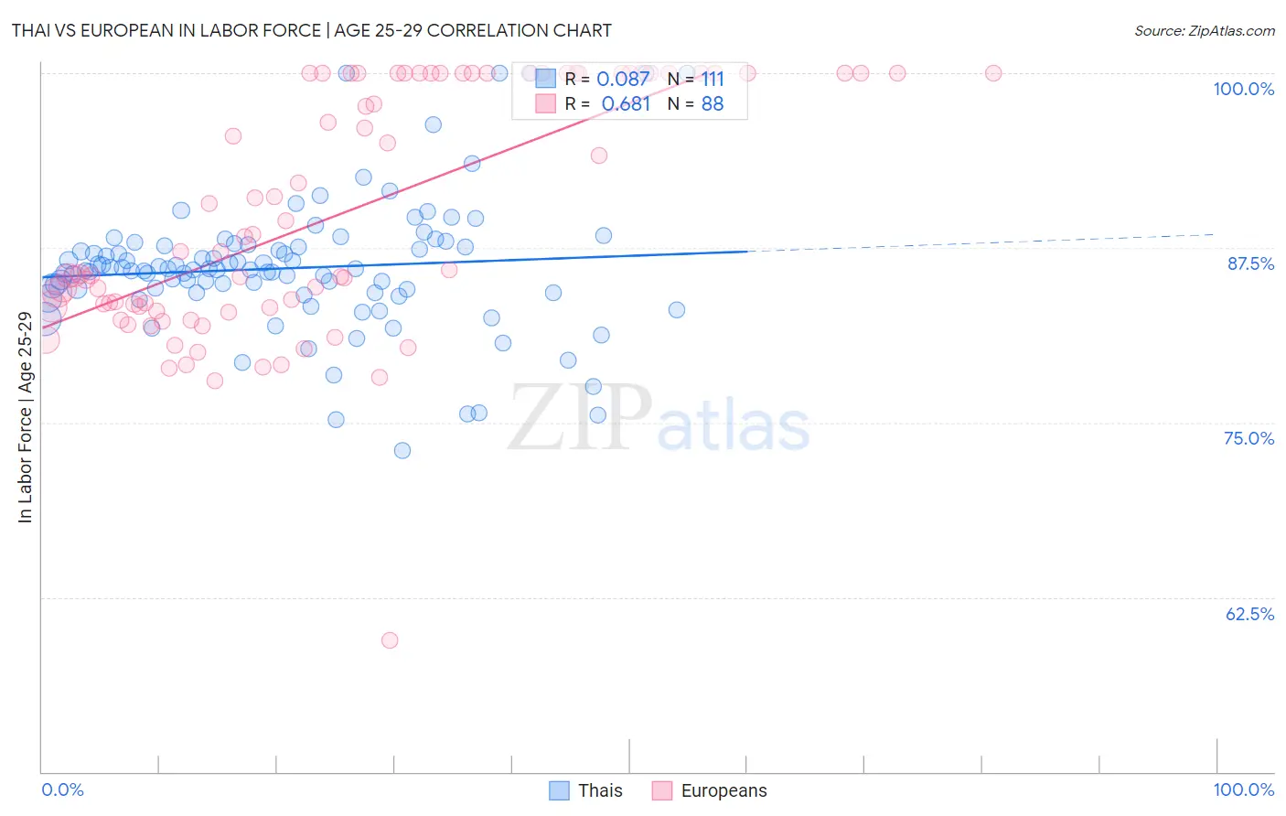 Thai vs European In Labor Force | Age 25-29