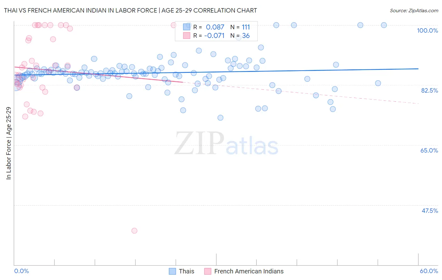 Thai vs French American Indian In Labor Force | Age 25-29