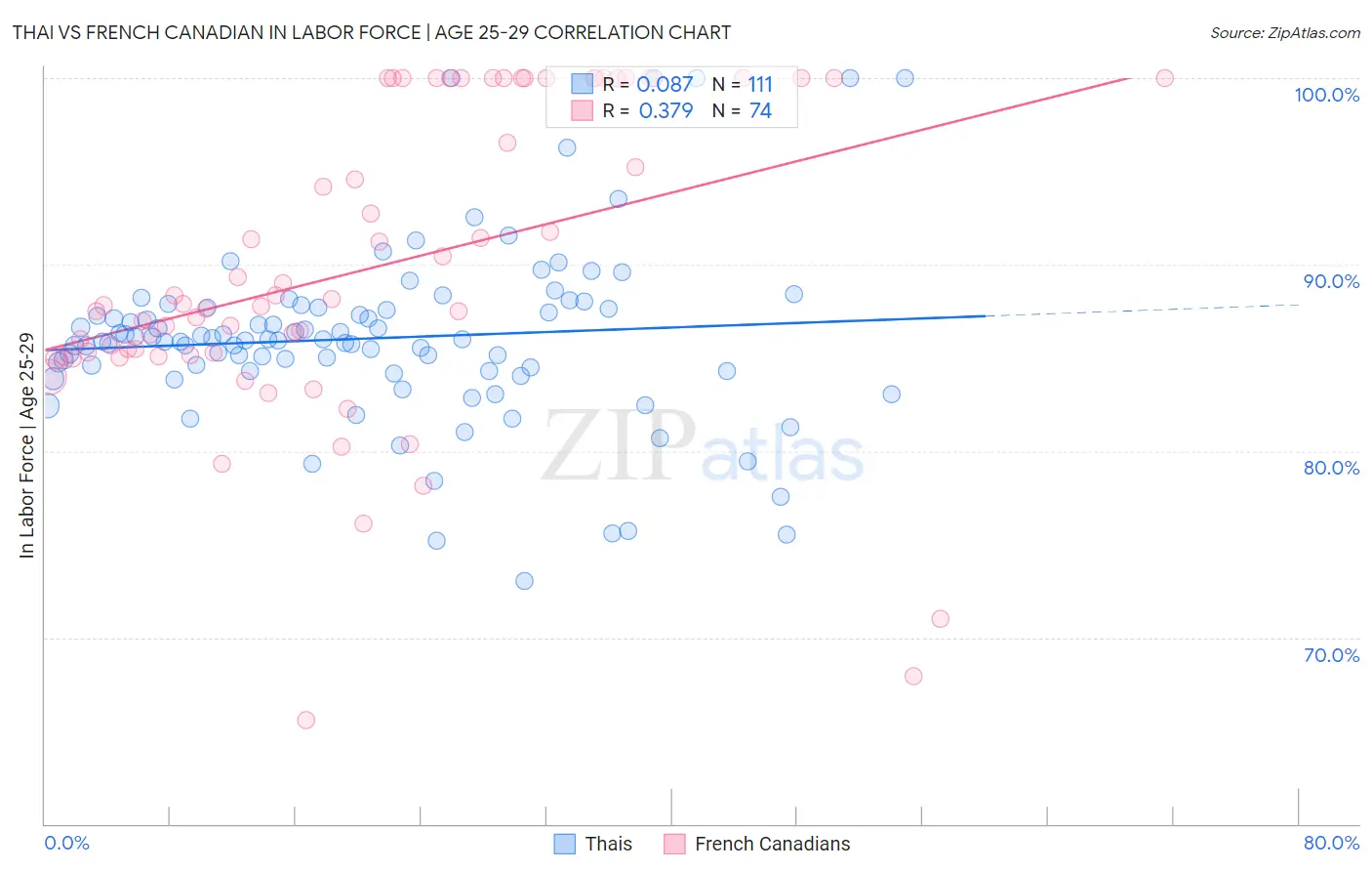 Thai vs French Canadian In Labor Force | Age 25-29