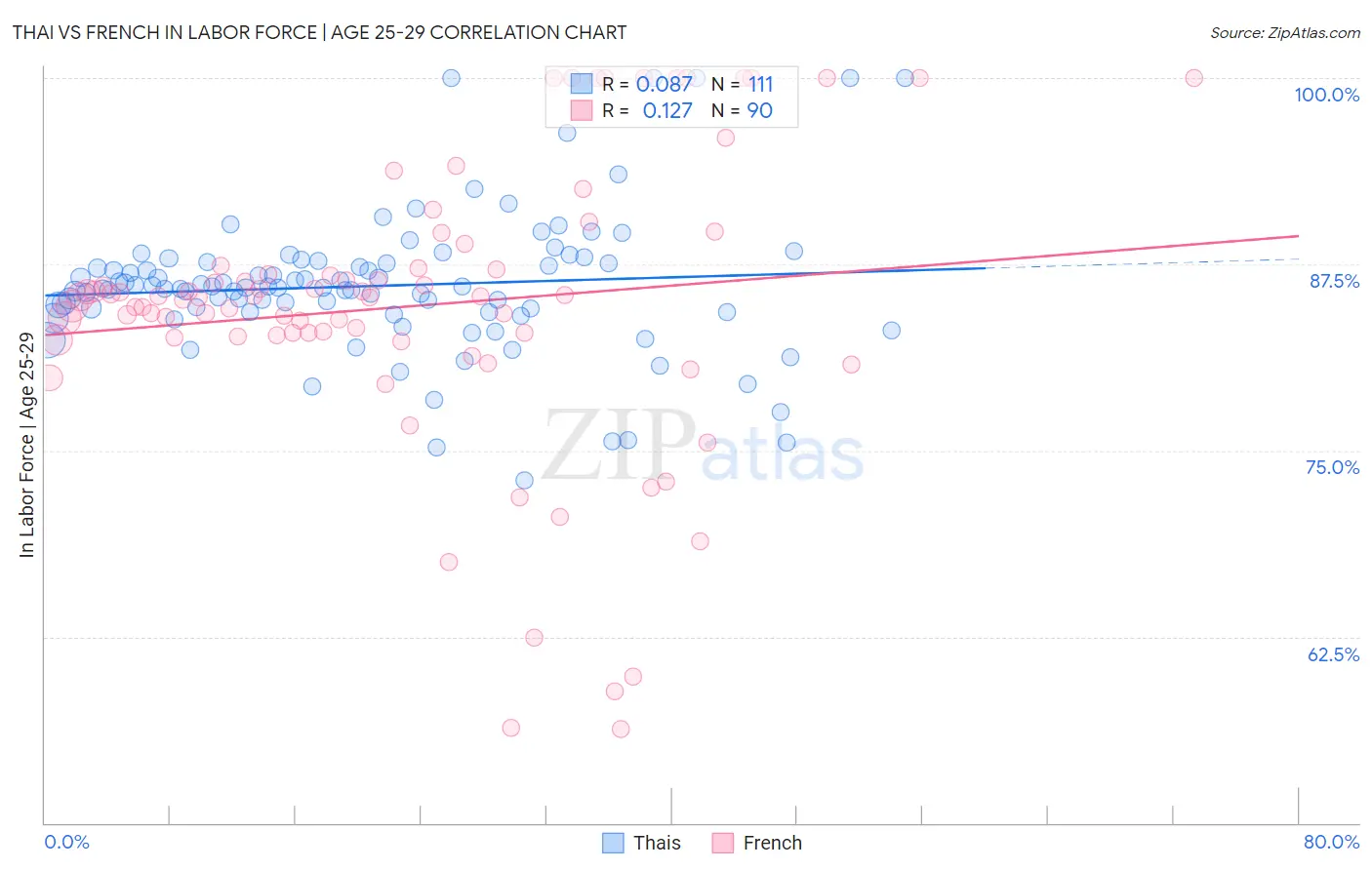 Thai vs French In Labor Force | Age 25-29