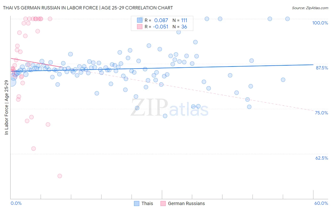 Thai vs German Russian In Labor Force | Age 25-29