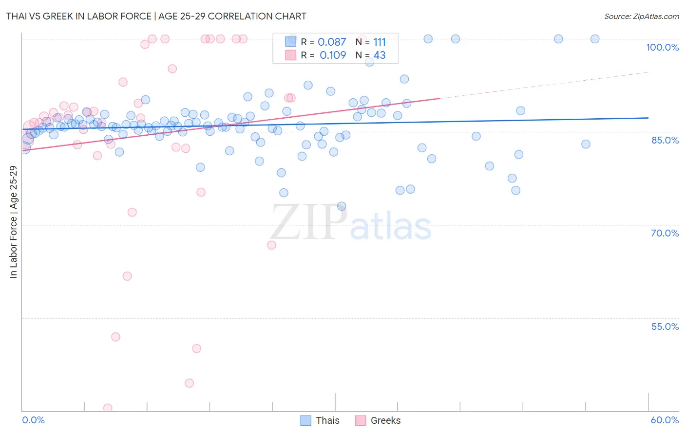 Thai vs Greek In Labor Force | Age 25-29