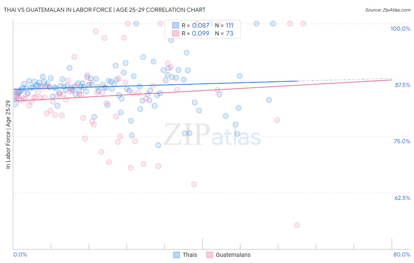 Thai vs Guatemalan In Labor Force | Age 25-29
