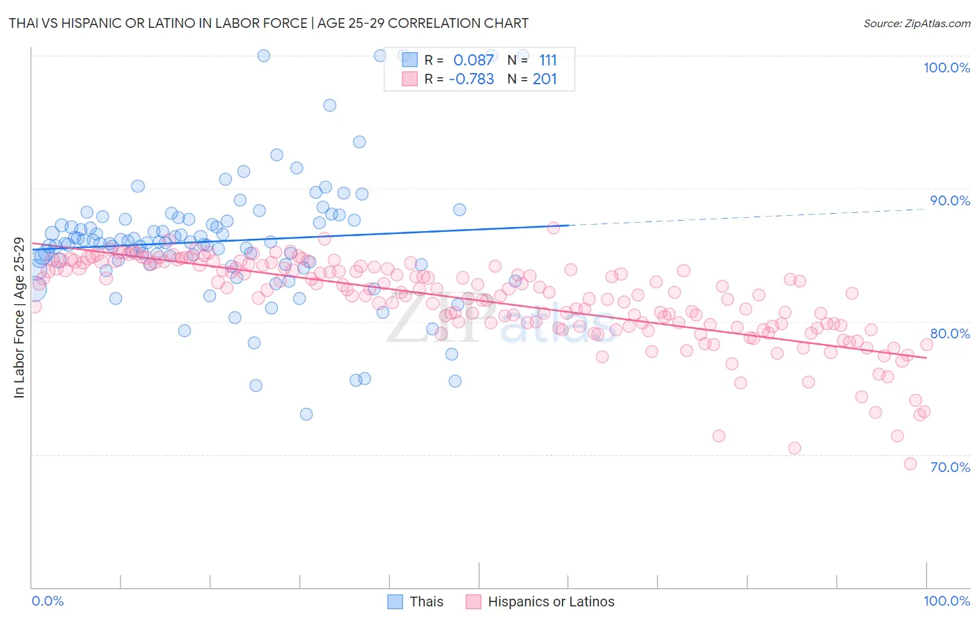 Thai vs Hispanic or Latino In Labor Force | Age 25-29