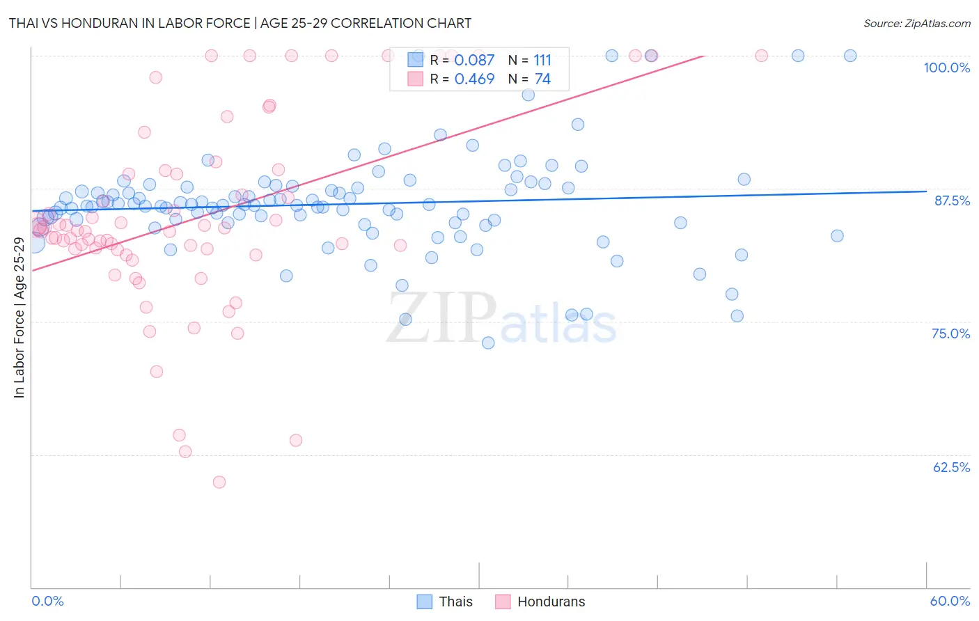 Thai vs Honduran In Labor Force | Age 25-29