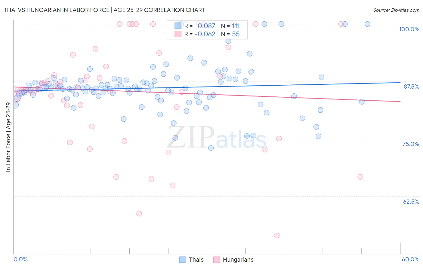 Thai vs Hungarian In Labor Force | Age 25-29