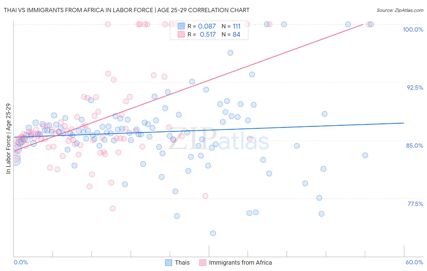 Thai vs Immigrants from Africa In Labor Force | Age 25-29