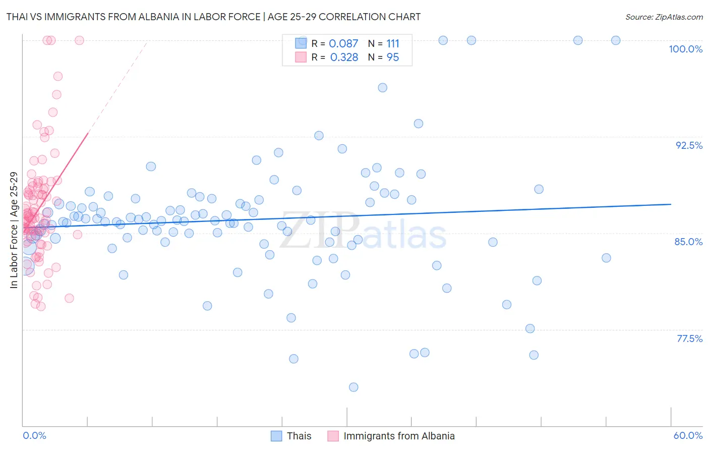 Thai vs Immigrants from Albania In Labor Force | Age 25-29