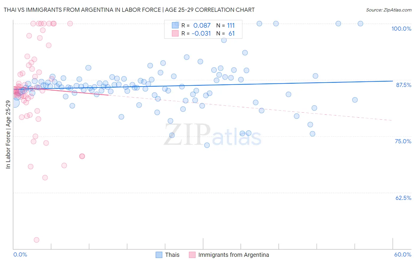 Thai vs Immigrants from Argentina In Labor Force | Age 25-29