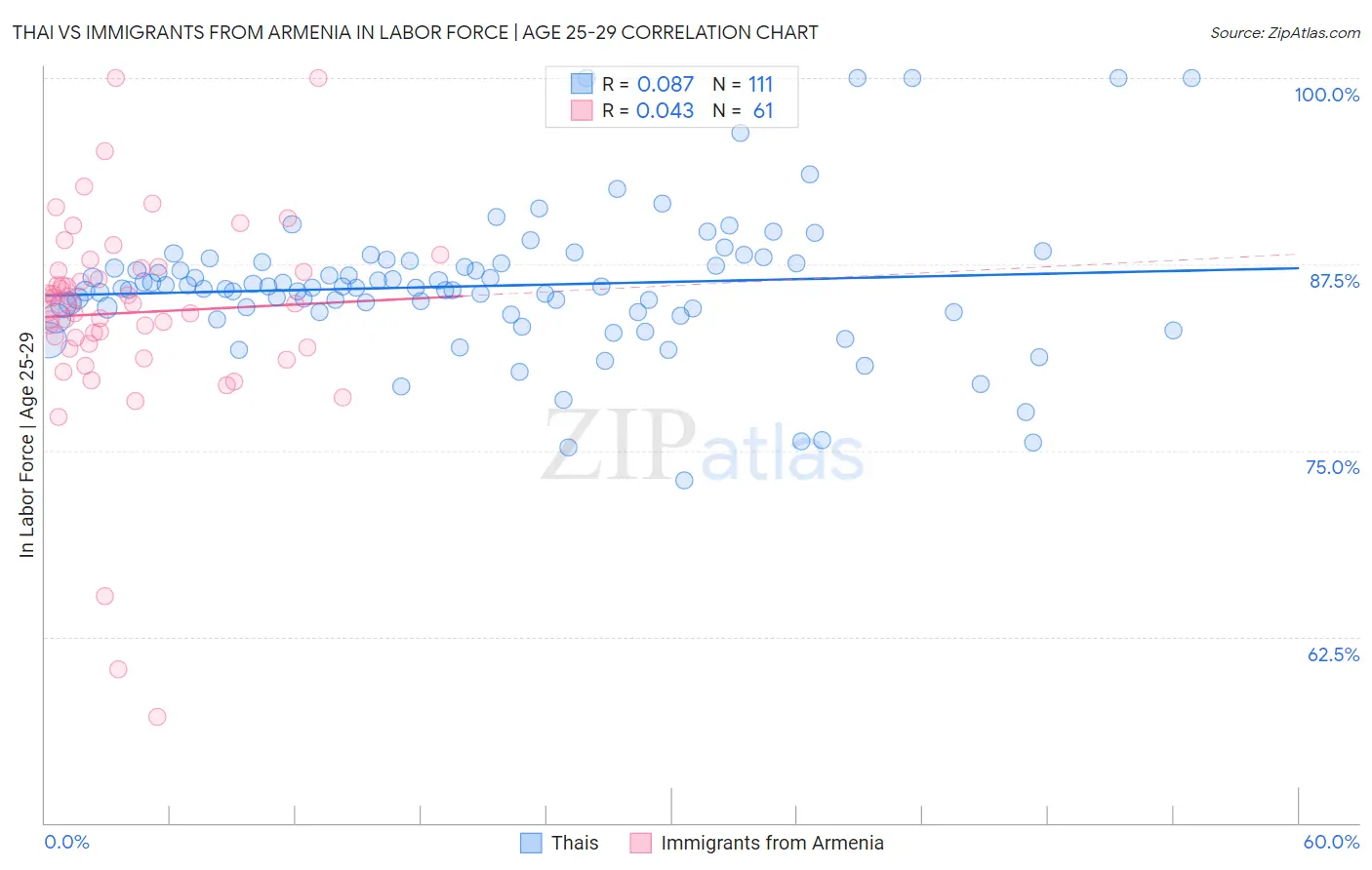 Thai vs Immigrants from Armenia In Labor Force | Age 25-29