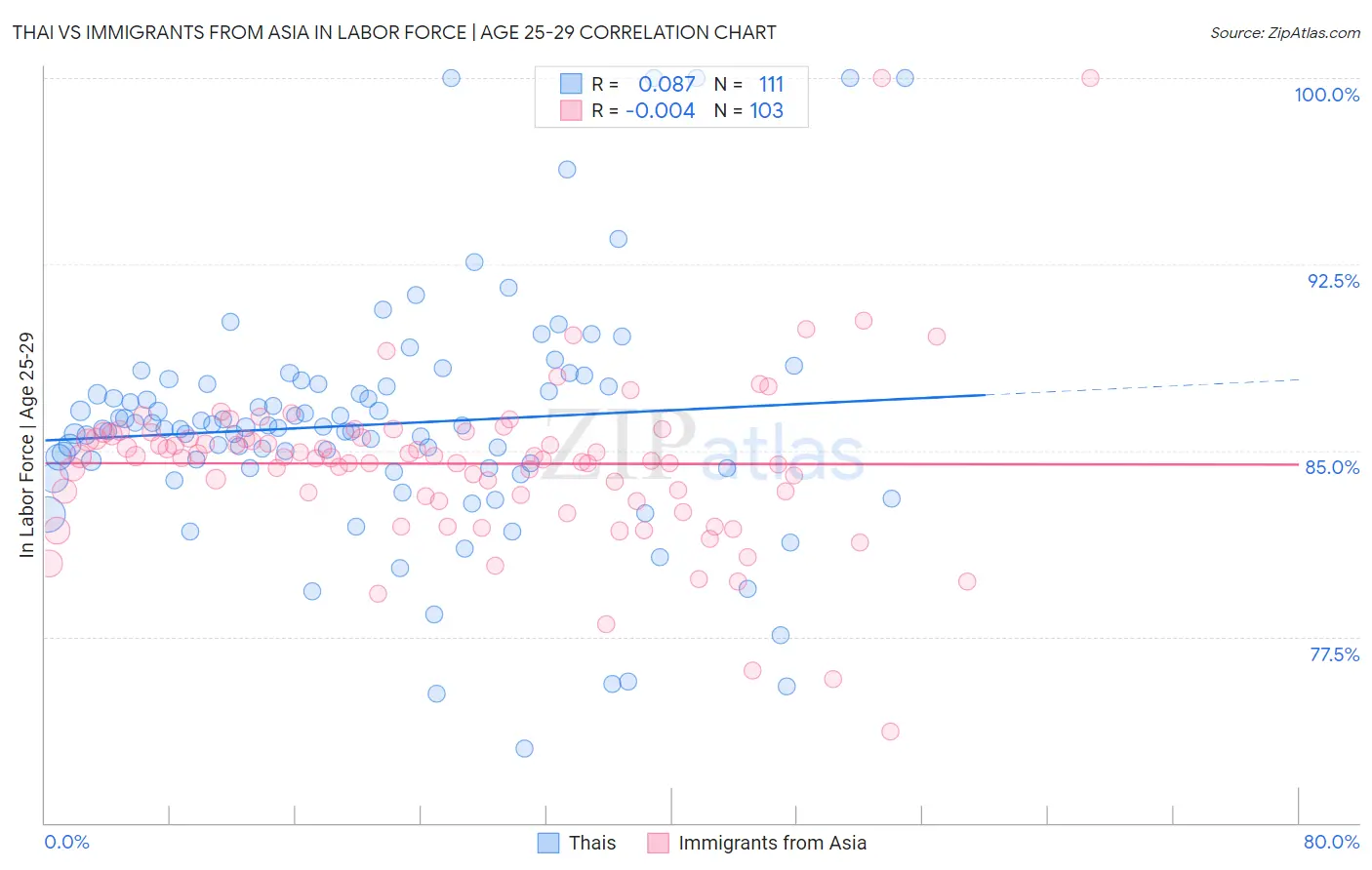 Thai vs Immigrants from Asia In Labor Force | Age 25-29