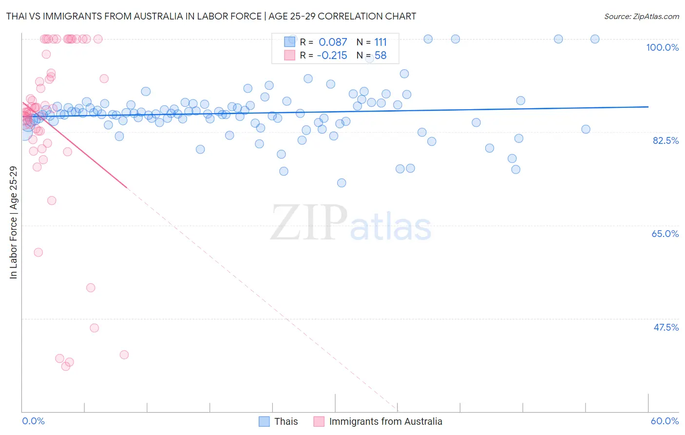 Thai vs Immigrants from Australia In Labor Force | Age 25-29