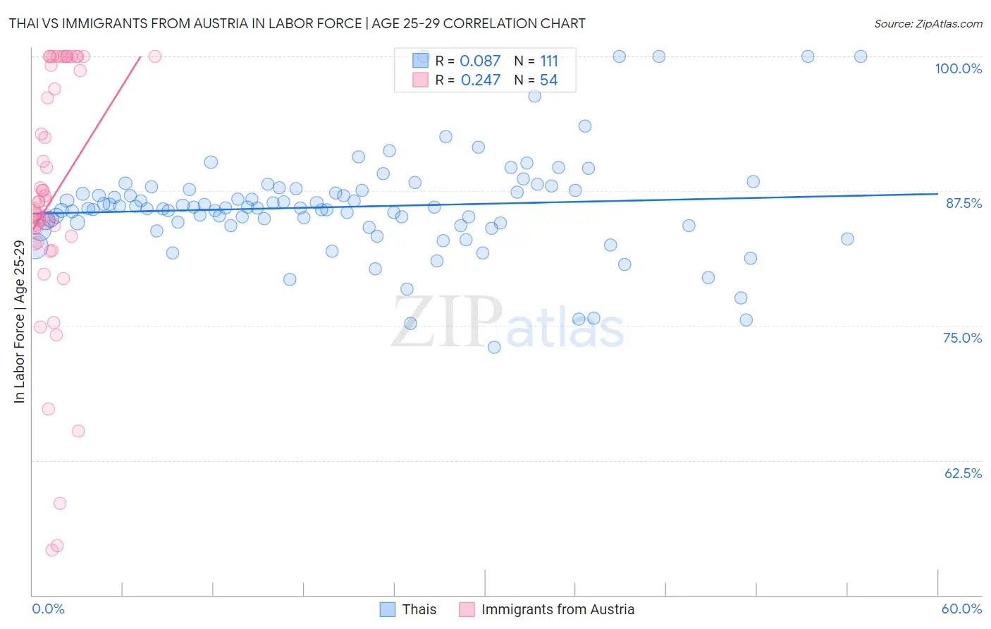 Thai vs Immigrants from Austria In Labor Force | Age 25-29