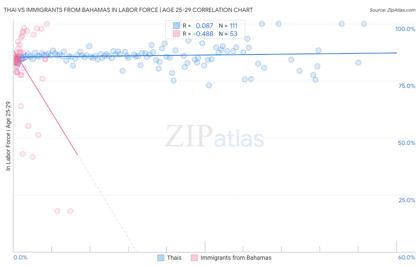 Thai vs Immigrants from Bahamas In Labor Force | Age 25-29