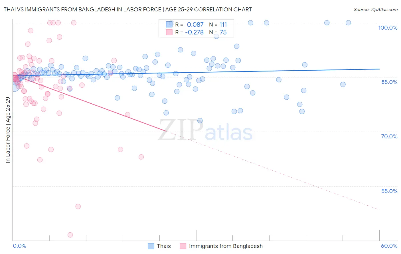Thai vs Immigrants from Bangladesh In Labor Force | Age 25-29