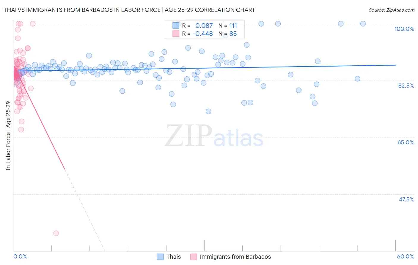 Thai vs Immigrants from Barbados In Labor Force | Age 25-29