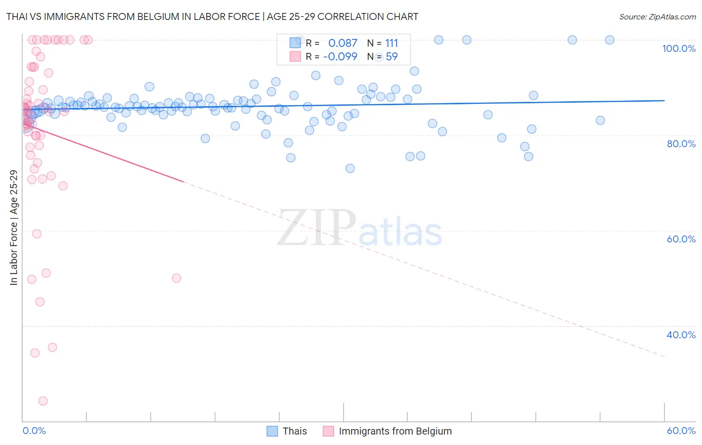 Thai vs Immigrants from Belgium In Labor Force | Age 25-29