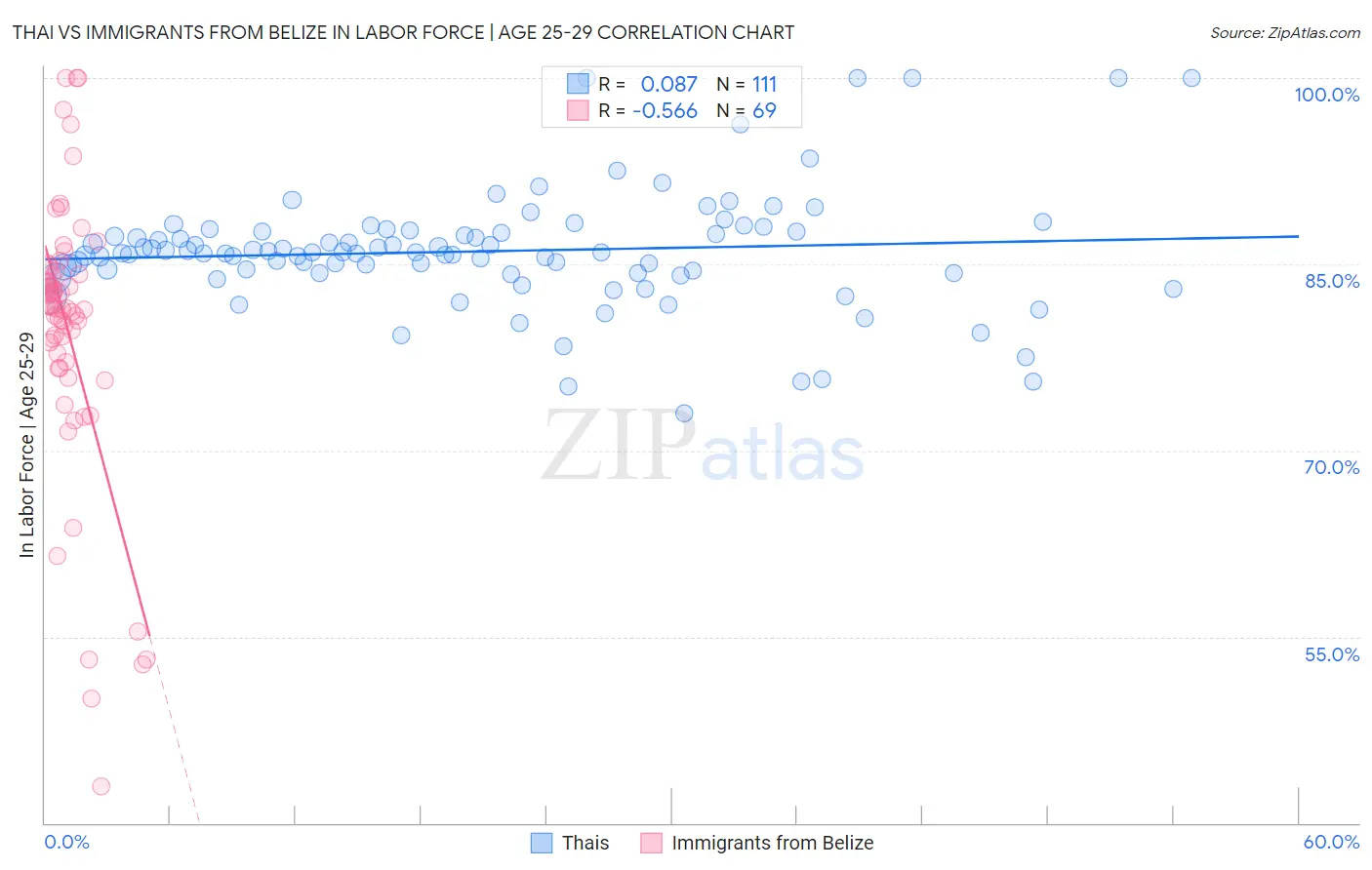 Thai vs Immigrants from Belize In Labor Force | Age 25-29