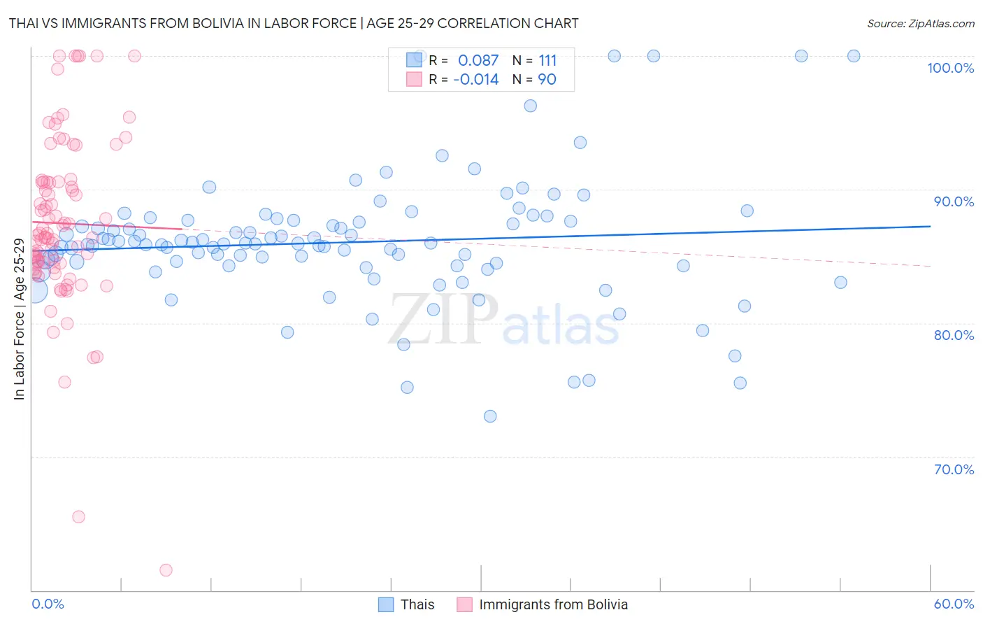 Thai vs Immigrants from Bolivia In Labor Force | Age 25-29