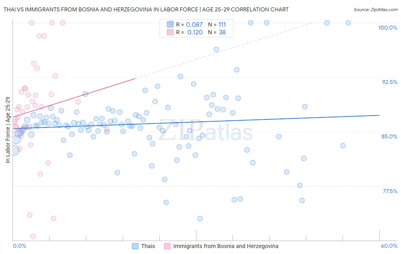 Thai vs Immigrants from Bosnia and Herzegovina In Labor Force | Age 25-29