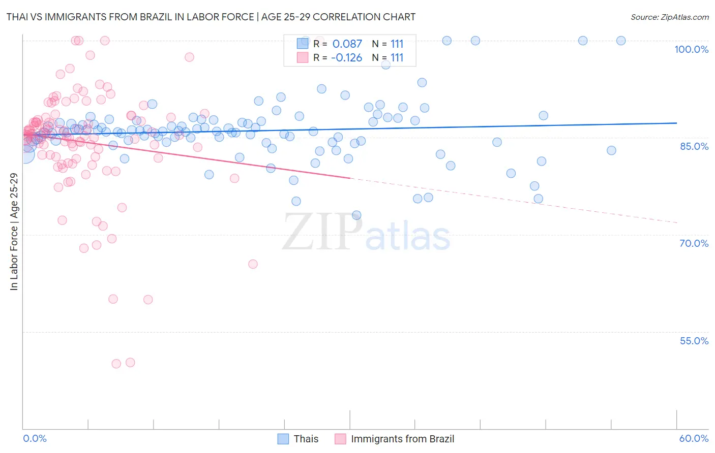 Thai vs Immigrants from Brazil In Labor Force | Age 25-29
