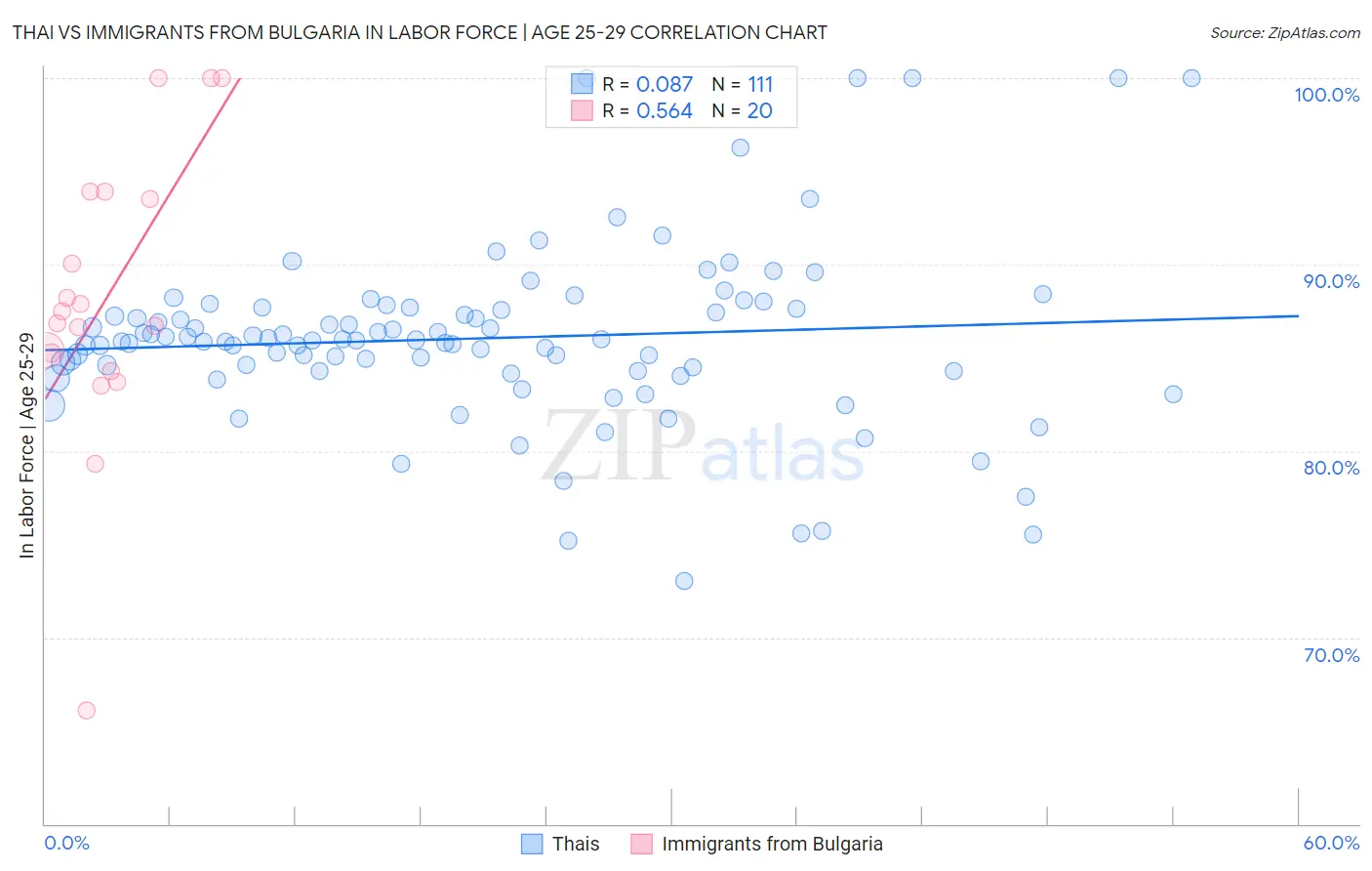 Thai vs Immigrants from Bulgaria In Labor Force | Age 25-29