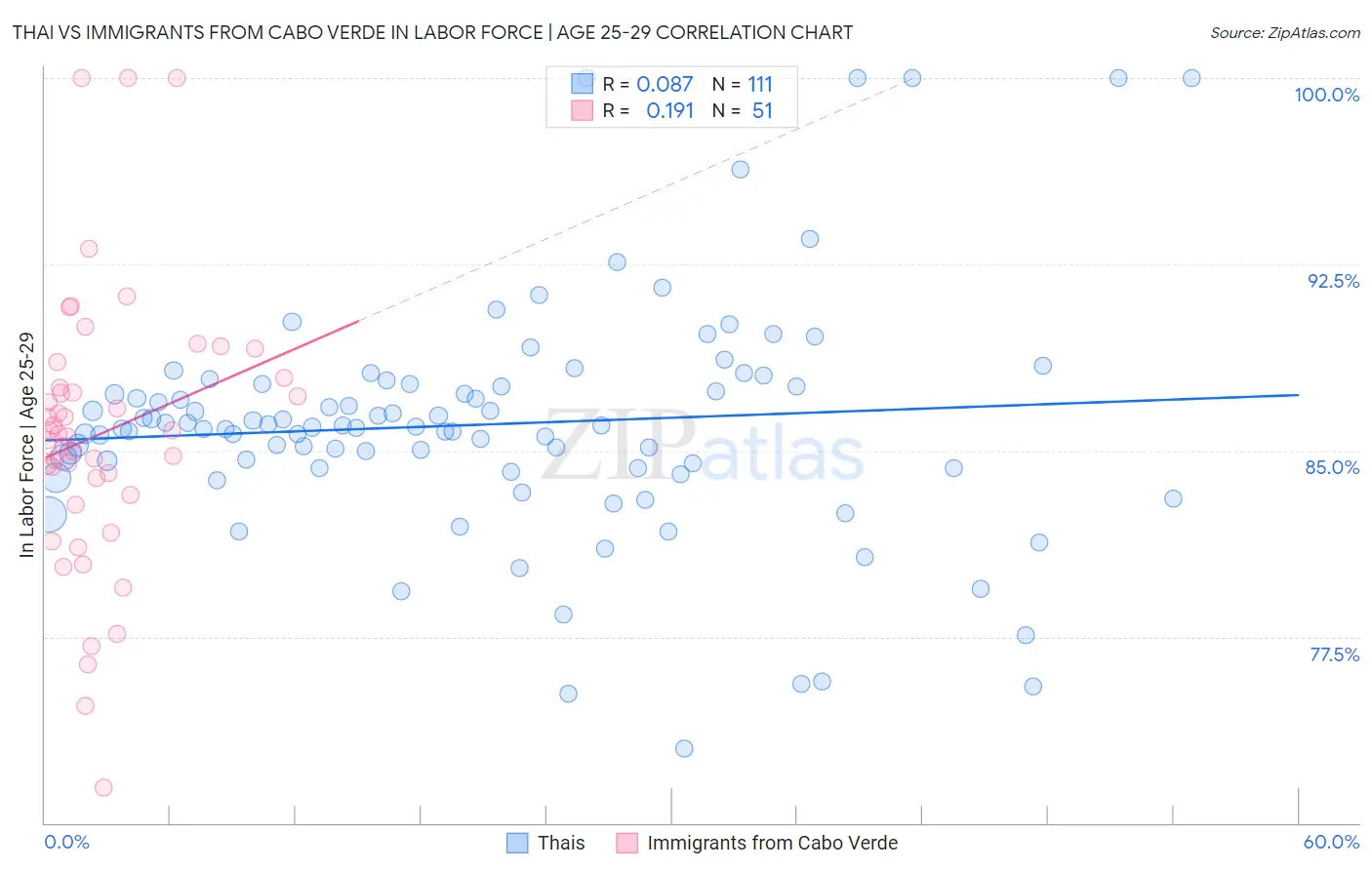 Thai vs Immigrants from Cabo Verde In Labor Force | Age 25-29