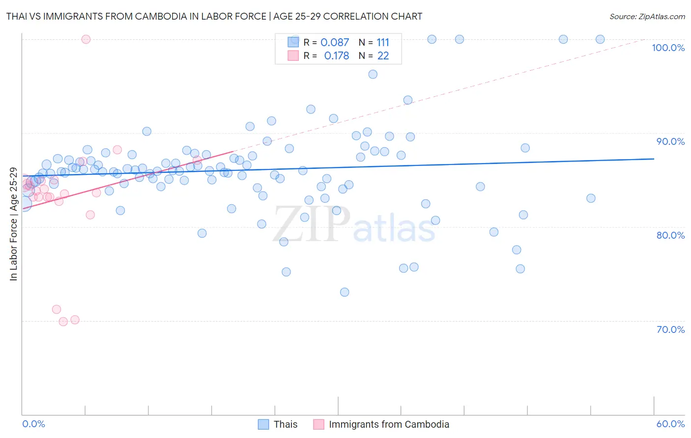 Thai vs Immigrants from Cambodia In Labor Force | Age 25-29