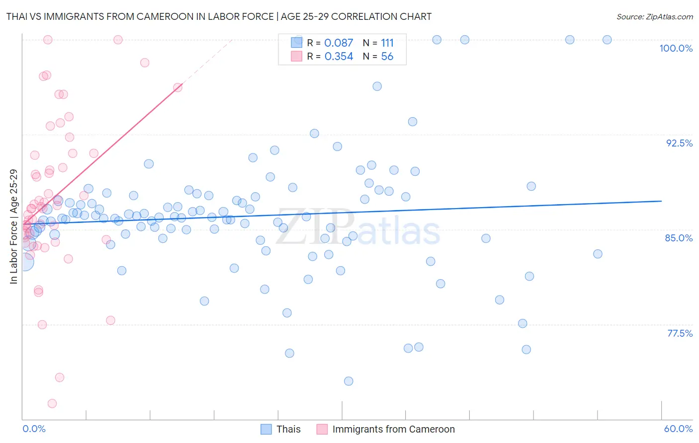 Thai vs Immigrants from Cameroon In Labor Force | Age 25-29
