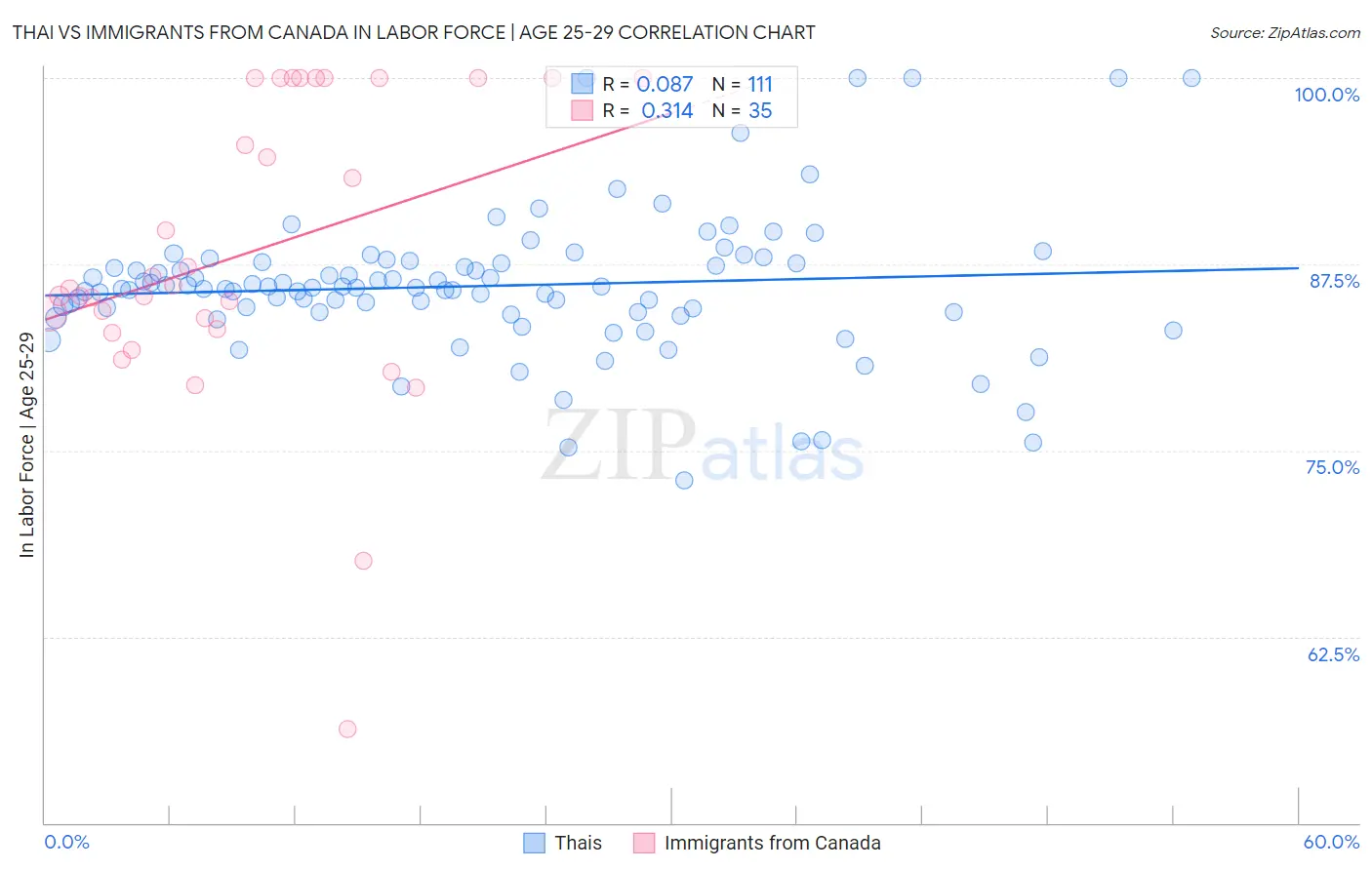 Thai vs Immigrants from Canada In Labor Force | Age 25-29