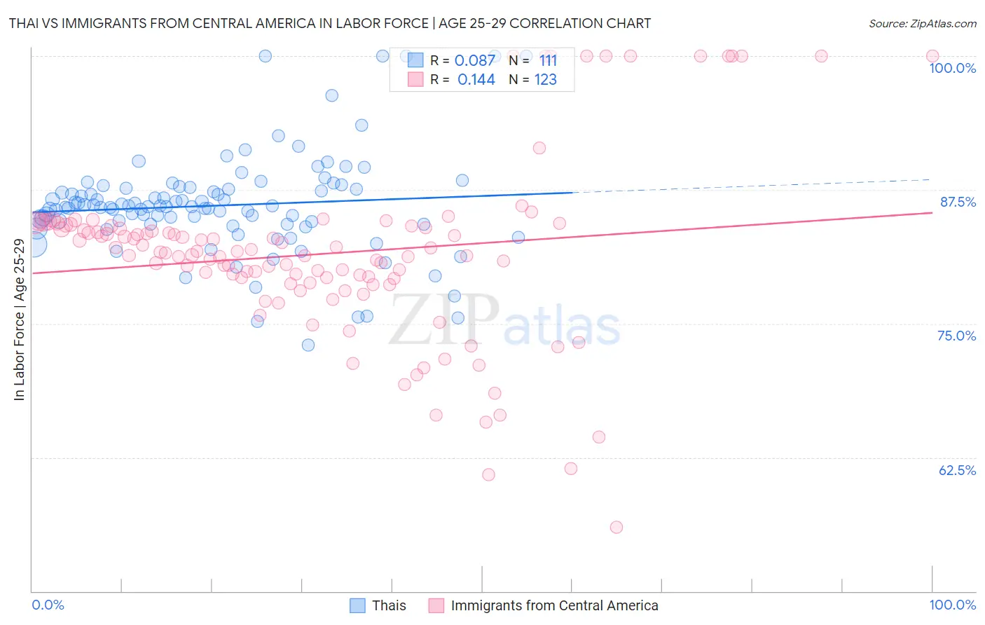 Thai vs Immigrants from Central America In Labor Force | Age 25-29