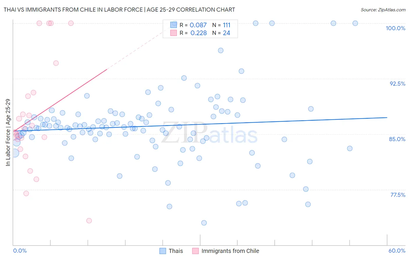 Thai vs Immigrants from Chile In Labor Force | Age 25-29