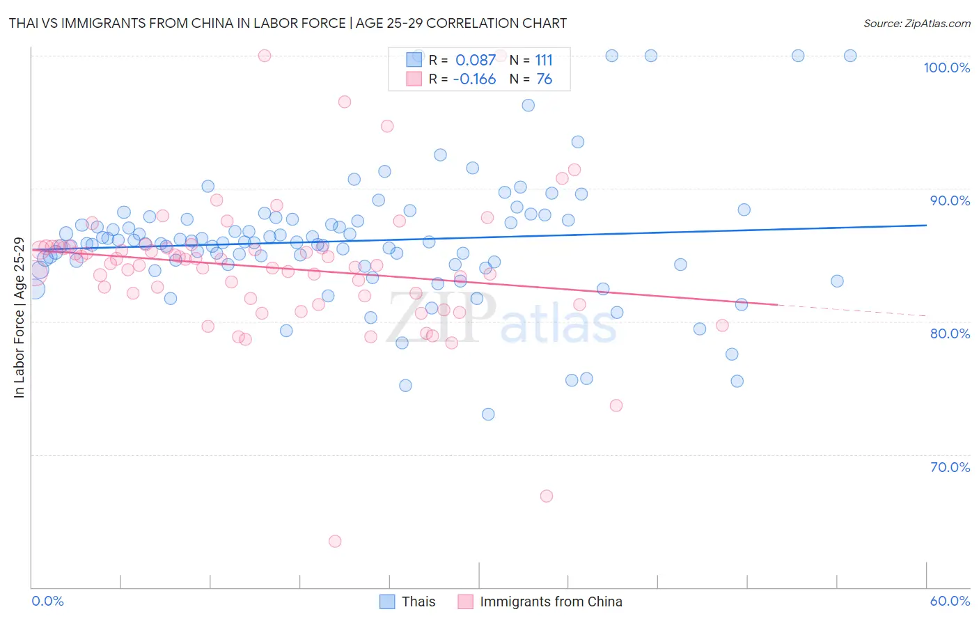 Thai vs Immigrants from China In Labor Force | Age 25-29