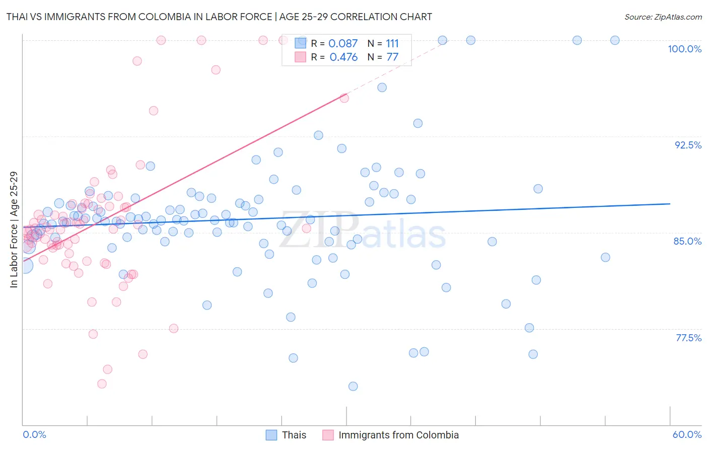 Thai vs Immigrants from Colombia In Labor Force | Age 25-29