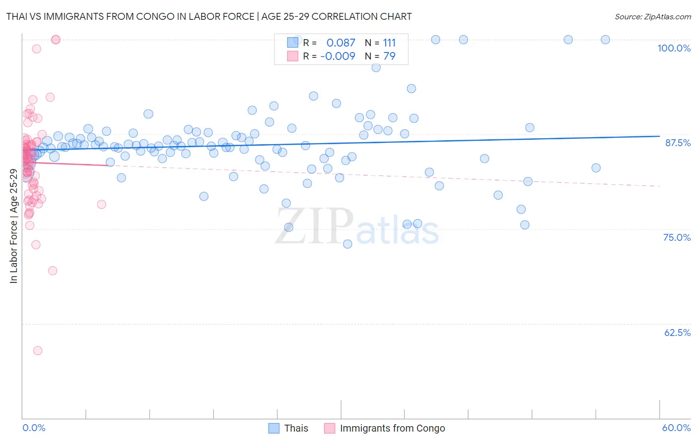 Thai vs Immigrants from Congo In Labor Force | Age 25-29