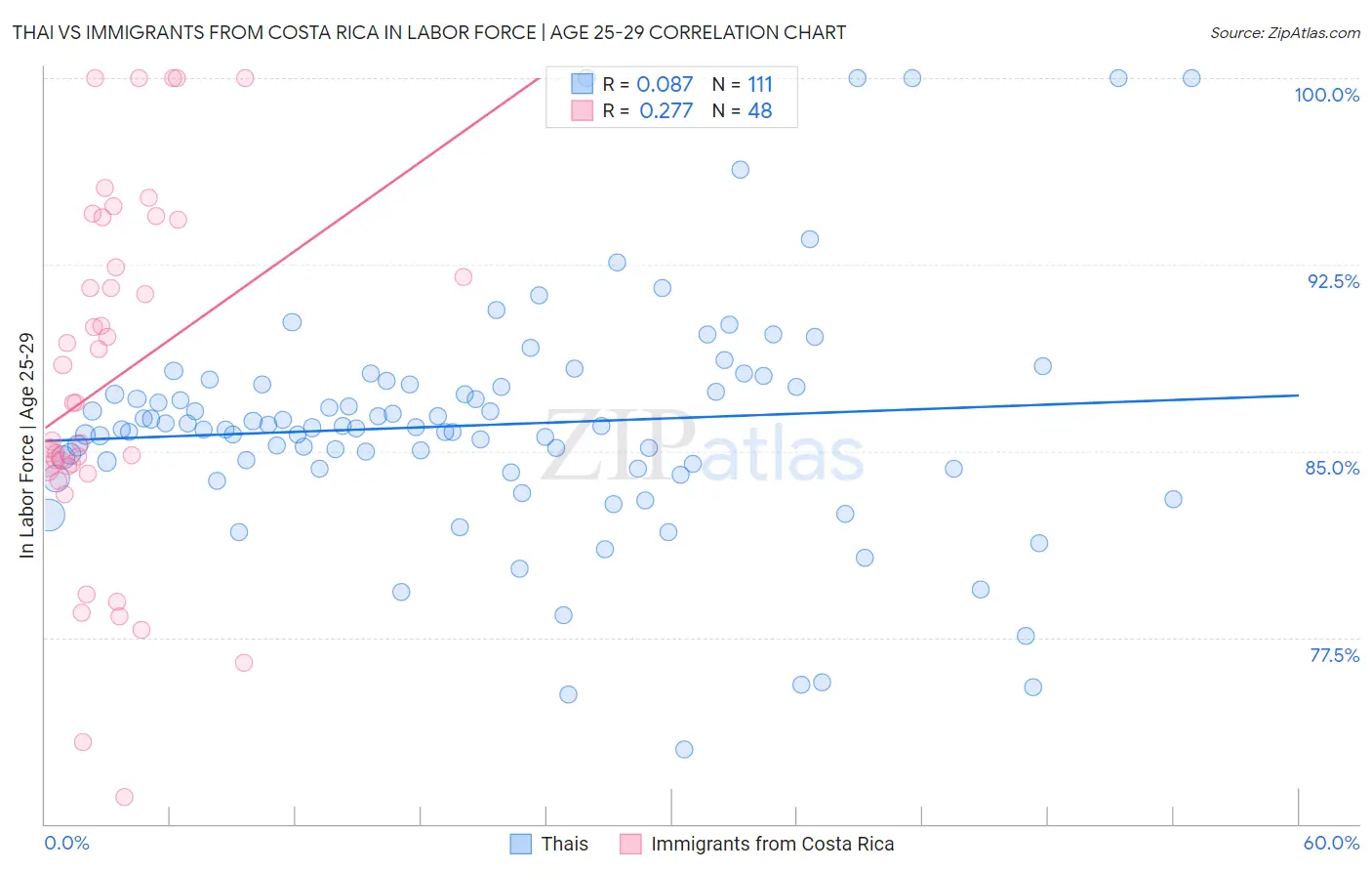 Thai vs Immigrants from Costa Rica In Labor Force | Age 25-29