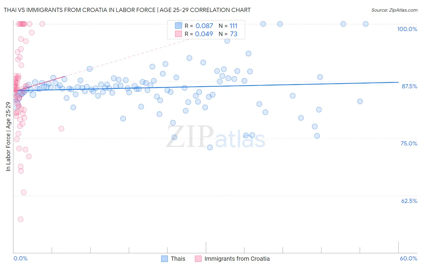 Thai vs Immigrants from Croatia In Labor Force | Age 25-29