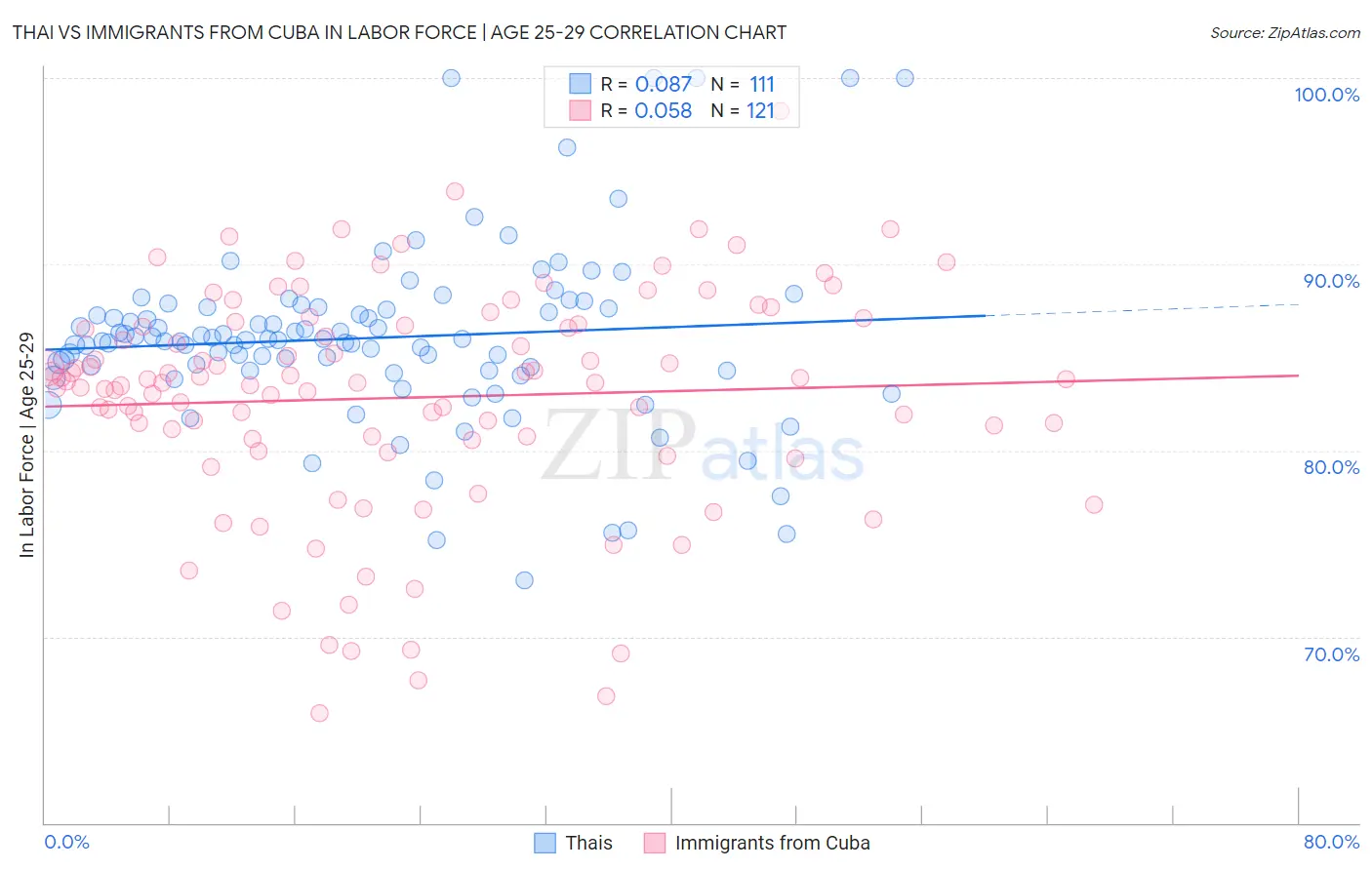 Thai vs Immigrants from Cuba In Labor Force | Age 25-29