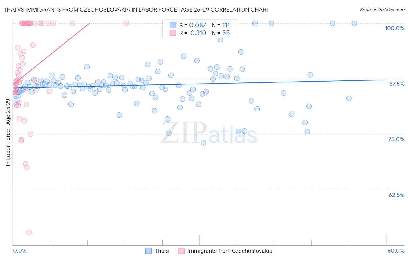 Thai vs Immigrants from Czechoslovakia In Labor Force | Age 25-29