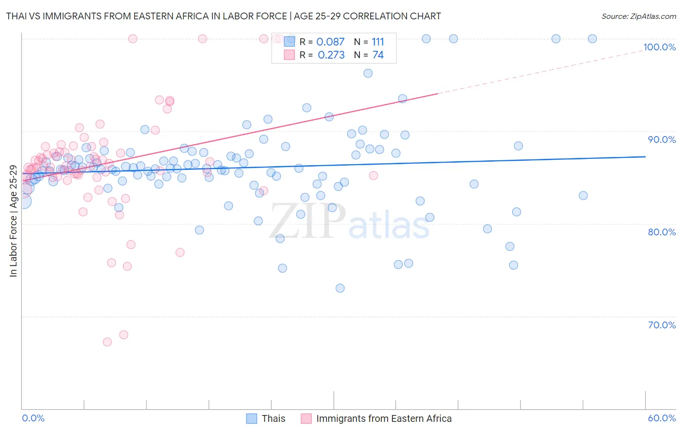 Thai vs Immigrants from Eastern Africa In Labor Force | Age 25-29