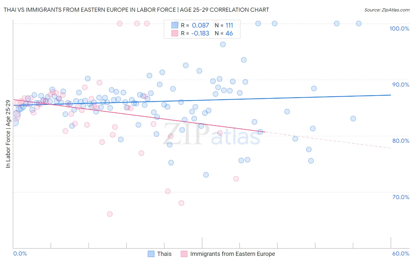 Thai vs Immigrants from Eastern Europe In Labor Force | Age 25-29