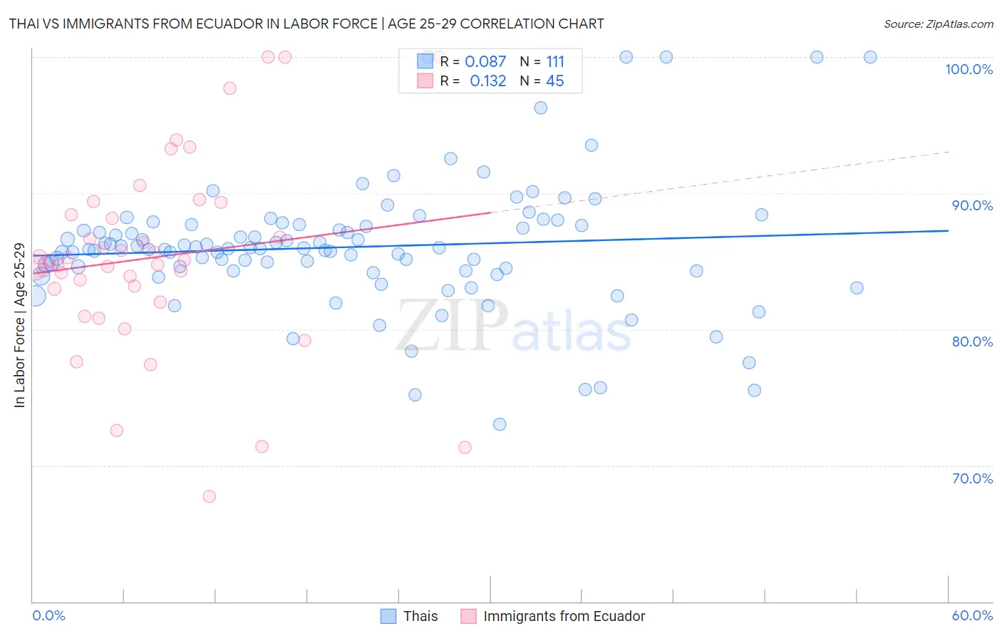 Thai vs Immigrants from Ecuador In Labor Force | Age 25-29