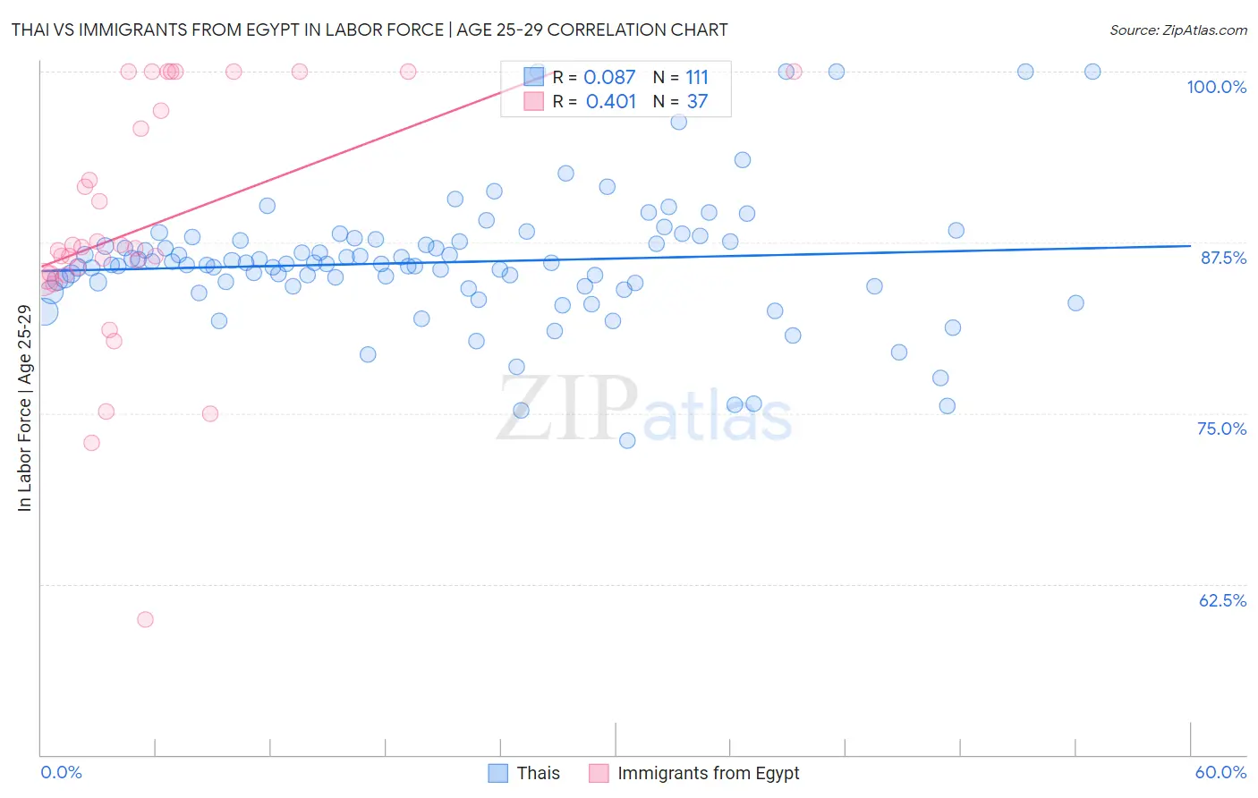 Thai vs Immigrants from Egypt In Labor Force | Age 25-29