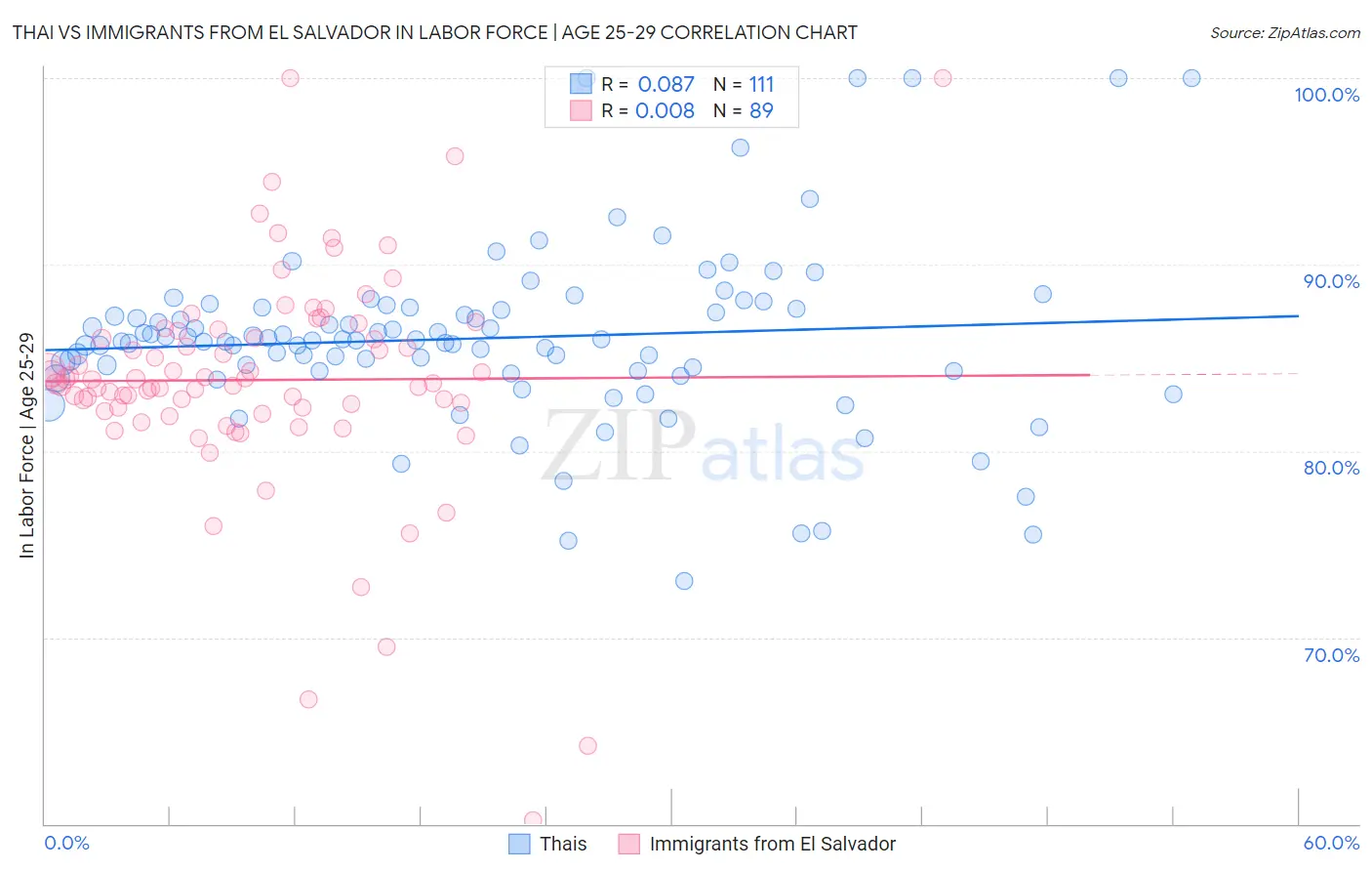 Thai vs Immigrants from El Salvador In Labor Force | Age 25-29