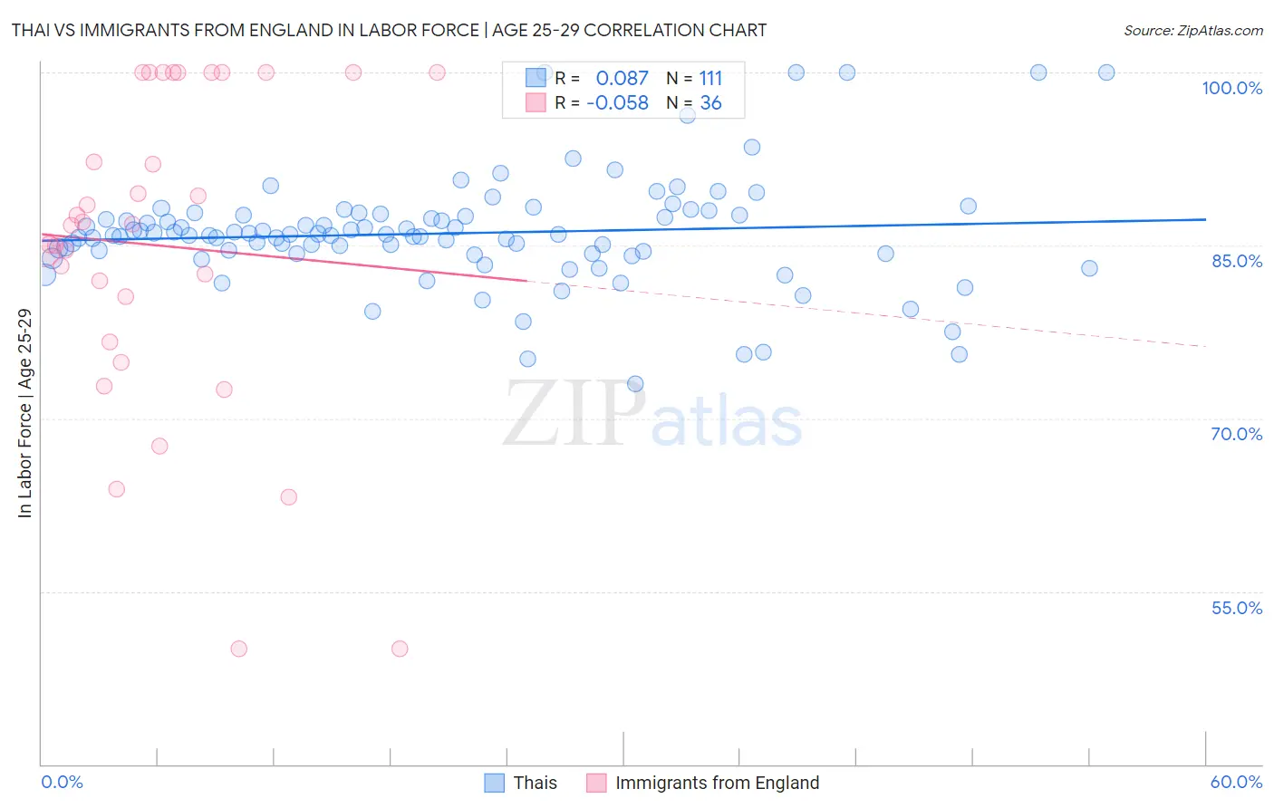 Thai vs Immigrants from England In Labor Force | Age 25-29