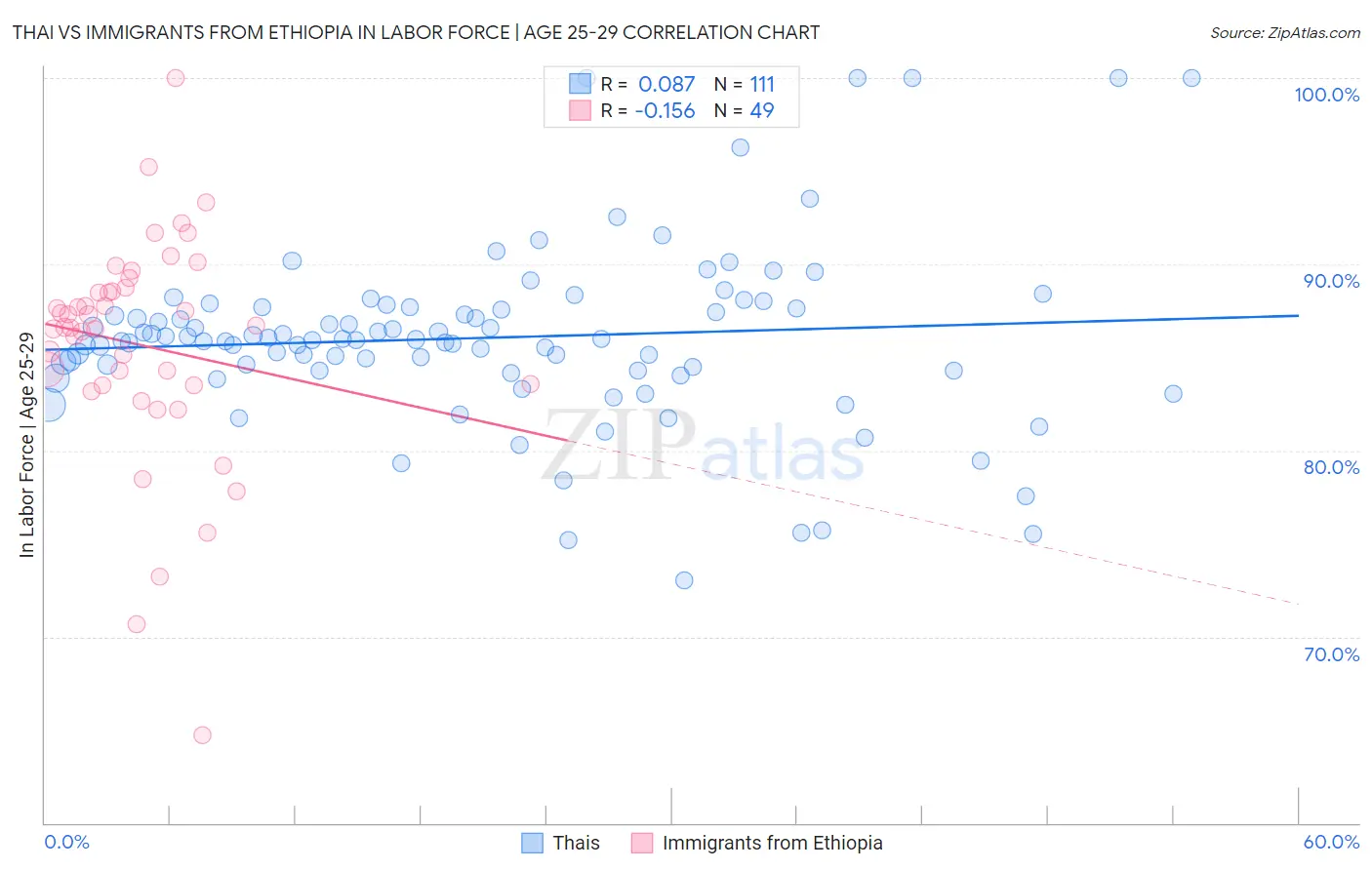 Thai vs Immigrants from Ethiopia In Labor Force | Age 25-29