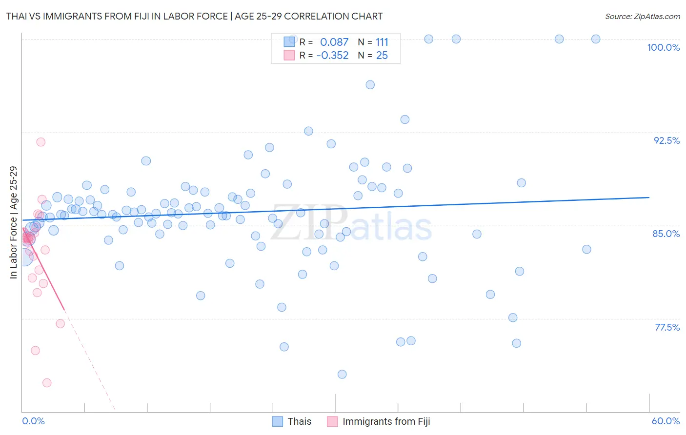 Thai vs Immigrants from Fiji In Labor Force | Age 25-29