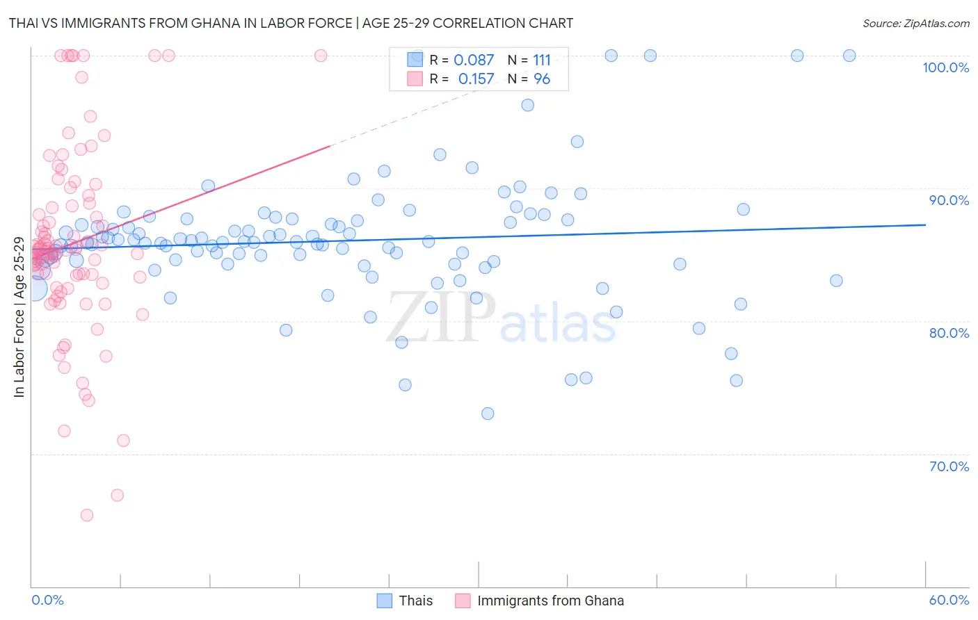 Thai vs Immigrants from Ghana In Labor Force | Age 25-29